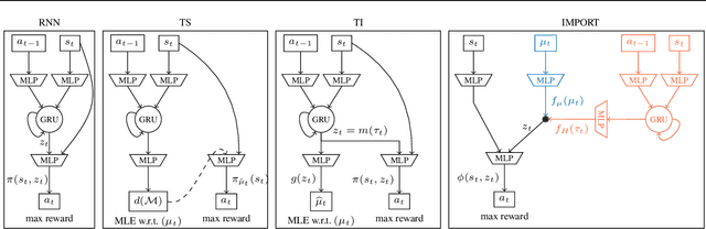 Figure 3 for Learning Adaptive Exploration Strategies in Dynamic Environments Through Informed Policy Regularization