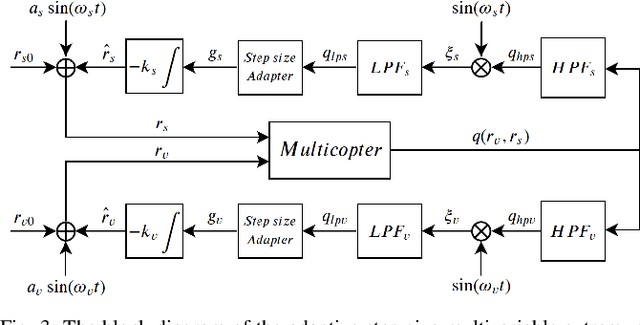 Figure 3 for In-flight range optimization of multicopters using multivariable extremum seeking with adaptive step size
