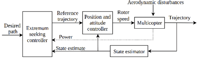 Figure 4 for In-flight range optimization of multicopters using multivariable extremum seeking with adaptive step size