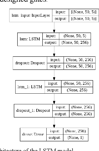 Figure 1 for Analysis of Sectoral Profitability of the Indian Stock Market Using an LSTM Regression Model