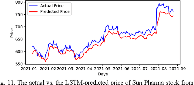 Figure 3 for Analysis of Sectoral Profitability of the Indian Stock Market Using an LSTM Regression Model