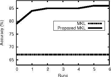 Figure 3 for Remote sensing image classification exploiting multiple kernel learning