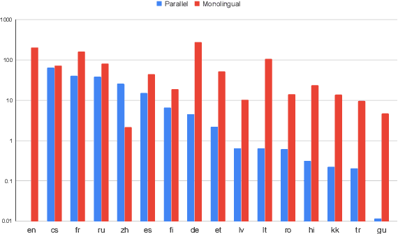 Figure 1 for Leveraging Monolingual Data with Self-Supervision for Multilingual Neural Machine Translation