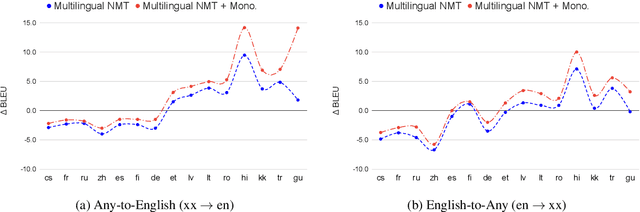 Figure 3 for Leveraging Monolingual Data with Self-Supervision for Multilingual Neural Machine Translation