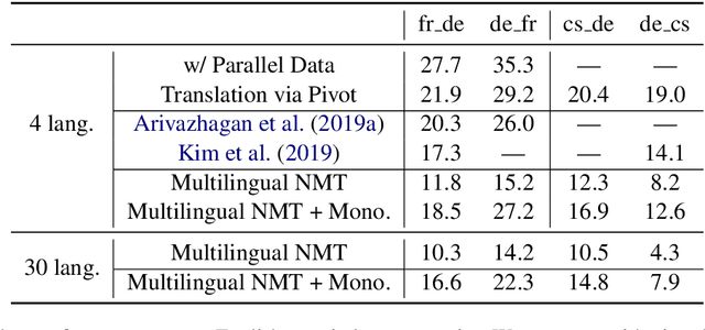 Figure 4 for Leveraging Monolingual Data with Self-Supervision for Multilingual Neural Machine Translation