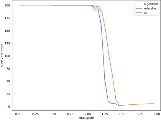 Figure 2 for Robust Reinforcement Learning with Wasserstein Constraint