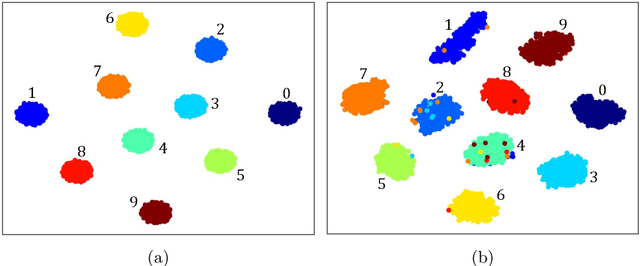 Figure 3 for Deep Image Clustering with Category-Style Representation