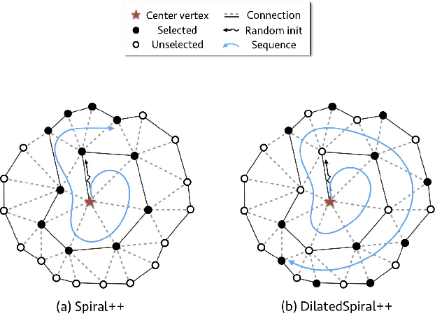 Figure 3 for SpiralNet++: A Fast and Highly Efficient Mesh Convolution Operator