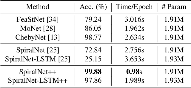 Figure 2 for SpiralNet++: A Fast and Highly Efficient Mesh Convolution Operator