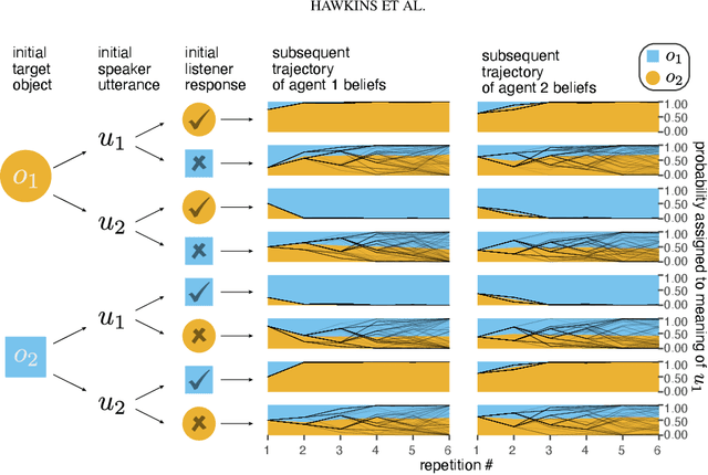 Figure 3 for From partners to populations: A hierarchical Bayesian account of coordination and convention