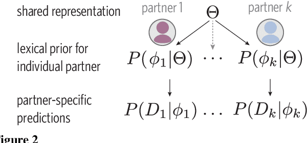 Figure 2 for From partners to populations: A hierarchical Bayesian account of coordination and convention