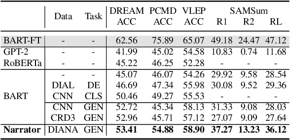 Figure 4 for Learning-by-Narrating: Narrative Pre-Training for Zero-Shot Dialogue Comprehension