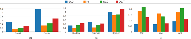 Figure 3 for Deformable Registration through Learning of Context-Specific Metric Aggregation