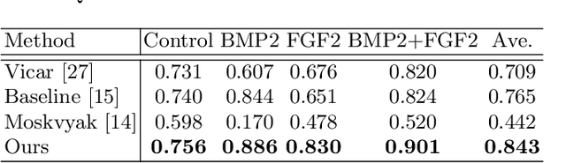 Figure 4 for Semi-supervised Cell Detection in Time-lapse Images Using Temporal Consistency