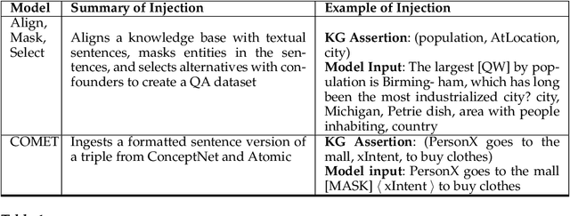 Figure 2 for Combining pre-trained language models and structured knowledge