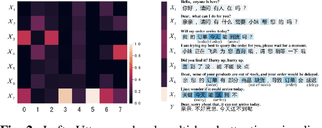 Figure 4 for Learning to Select Context in a Hierarchical and Global Perspective for Open-domain Dialogue Generation