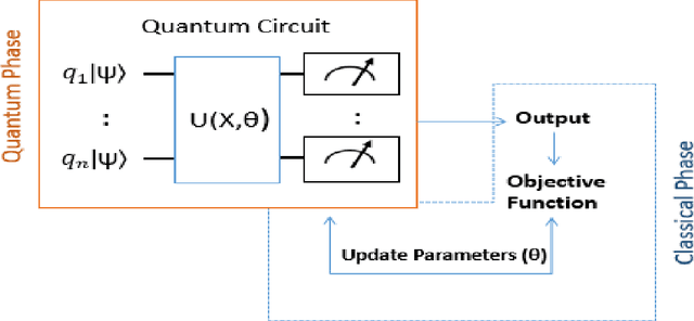 Figure 2 for Classification with Quantum Machine Learning: A Survey