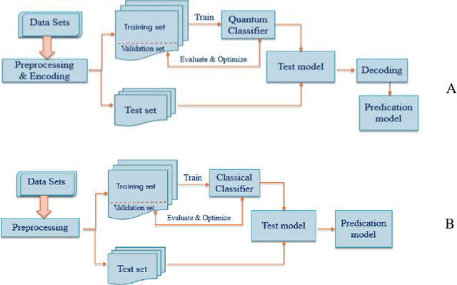 Figure 4 for Classification with Quantum Machine Learning: A Survey