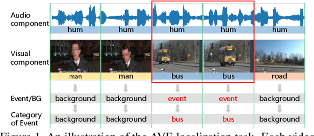 Figure 1 for Positive Sample Propagation along the Audio-Visual Event Line