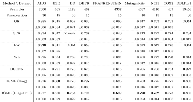 Figure 4 for Distance Metric Learning for Graph Structured Data