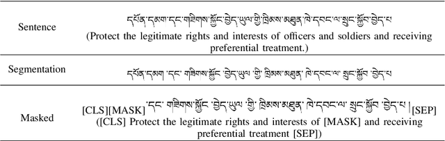 Figure 3 for TiBERT: Tibetan Pre-trained Language Model
