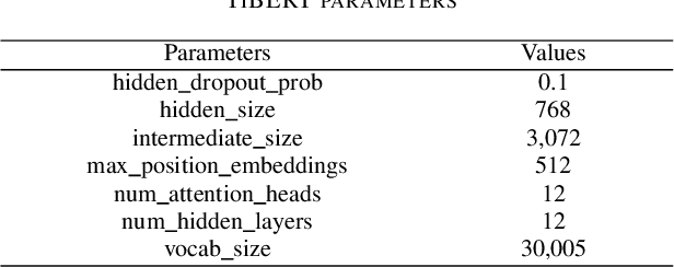 Figure 4 for TiBERT: Tibetan Pre-trained Language Model