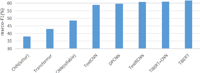 Figure 1 for TiBERT: Tibetan Pre-trained Language Model