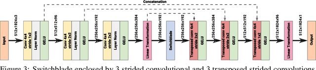 Figure 4 for Switchblade -- a Neural Network for Hard 2D Tasks