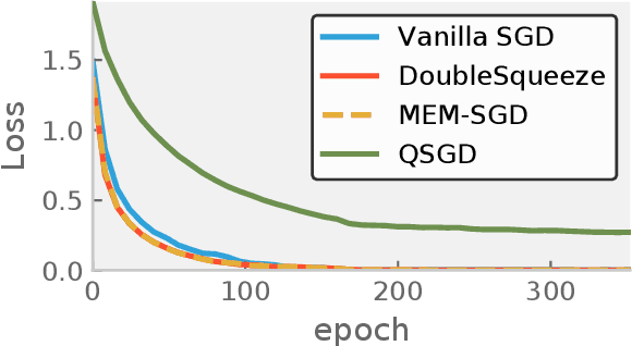 Figure 1 for DoubleSqueeze: Parallel Stochastic Gradient Descent with Double-Pass Error-Compensated Compression