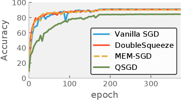 Figure 2 for DoubleSqueeze: Parallel Stochastic Gradient Descent with Double-Pass Error-Compensated Compression