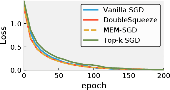 Figure 4 for DoubleSqueeze: Parallel Stochastic Gradient Descent with Double-Pass Error-Compensated Compression