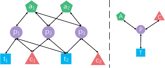 Figure 1 for Interpretable and Efficient Heterogeneous Graph Convolutional Network