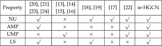 Figure 2 for Interpretable and Efficient Heterogeneous Graph Convolutional Network