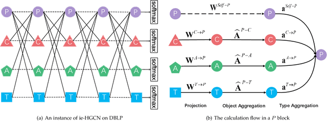 Figure 3 for Interpretable and Efficient Heterogeneous Graph Convolutional Network