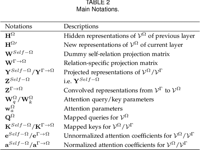 Figure 4 for Interpretable and Efficient Heterogeneous Graph Convolutional Network