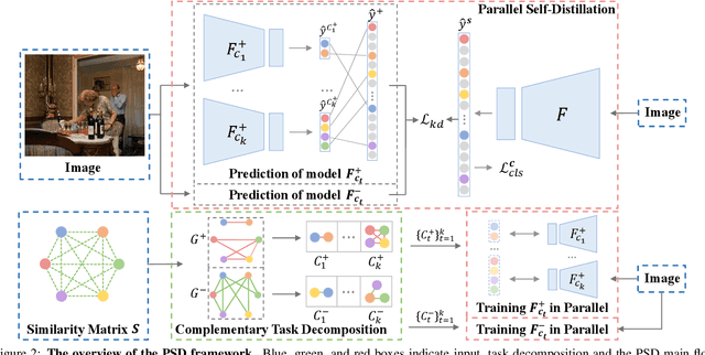 Figure 3 for Boosting Multi-Label Image Classification with Complementary Parallel Self-Distillation