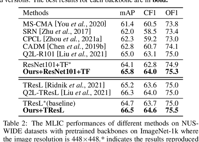 Figure 4 for Boosting Multi-Label Image Classification with Complementary Parallel Self-Distillation