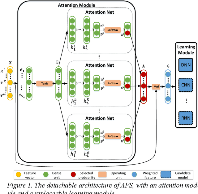 Figure 1 for AFS: An Attention-based mechanism for Supervised Feature Selection