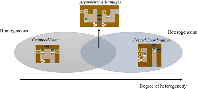 Figure 1 for Heterogeneous Multi-agent Zero-Shot Coordination by Coevolution