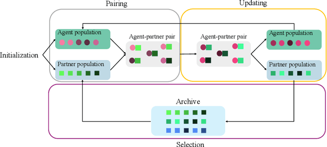 Figure 3 for Heterogeneous Multi-agent Zero-Shot Coordination by Coevolution