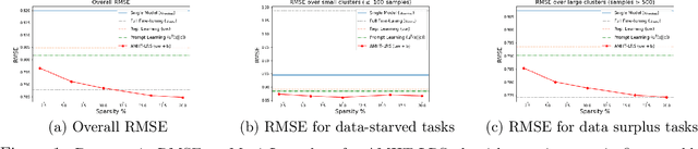 Figure 1 for Private and Efficient Meta-Learning with Low Rank and Sparse Decomposition