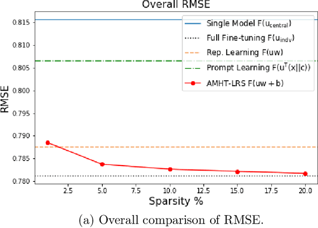 Figure 3 for Private and Efficient Meta-Learning with Low Rank and Sparse Decomposition