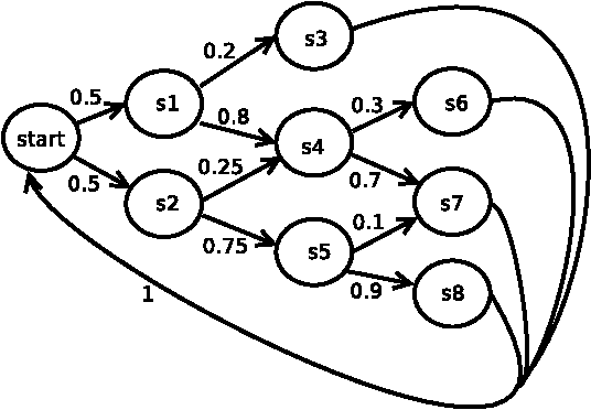 Figure 1 for An Approach for Text Steganography Based on Markov Chains