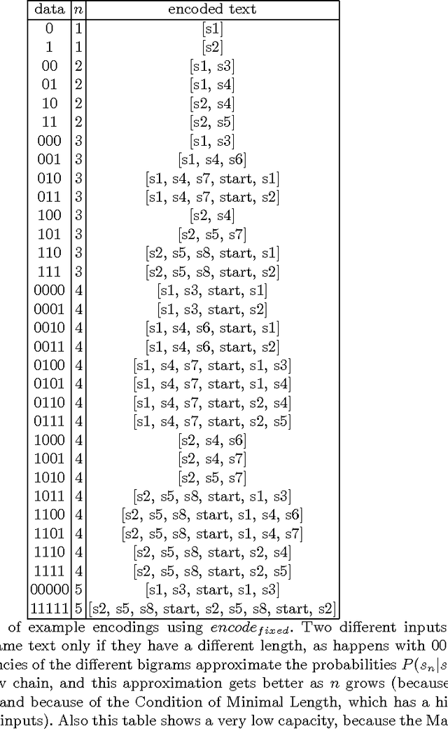 Figure 2 for An Approach for Text Steganography Based on Markov Chains
