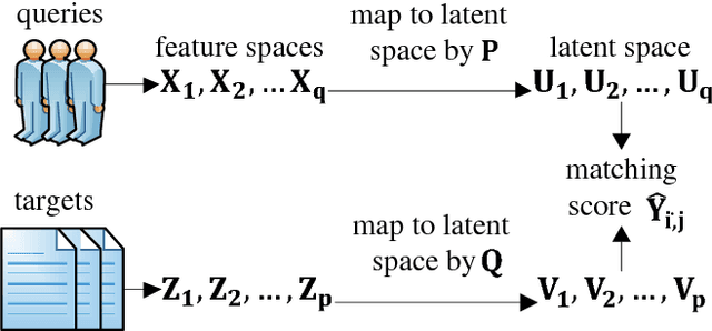 Figure 1 for A Parallel and Efficient Algorithm for Learning to Match