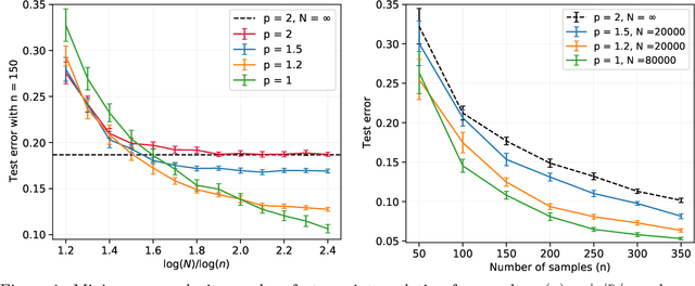 Figure 1 for Minimum complexity interpolation in random features models