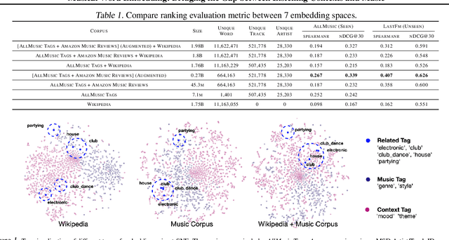Figure 1 for Musical Word Embedding: Bridging the Gap between Listening Contexts and Music