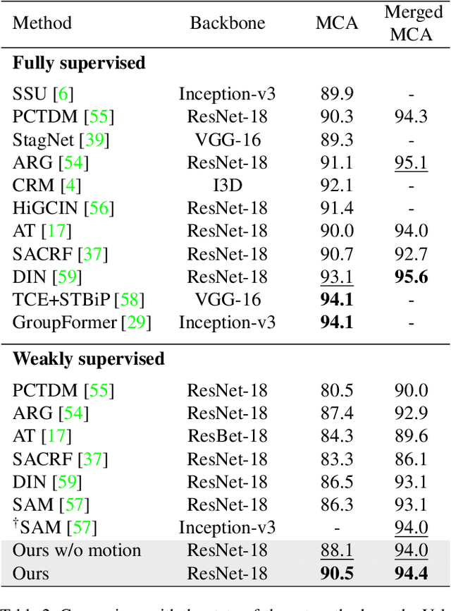 Figure 4 for Detector-Free Weakly Supervised Group Activity Recognition