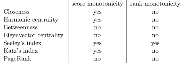 Figure 1 for Monotonicity in Undirected Networks
