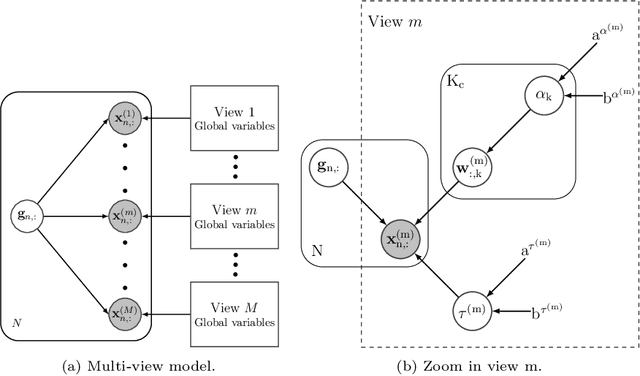 Figure 1 for Multi-view hierarchical Variational AutoEncoders with Factor Analysis latent space
